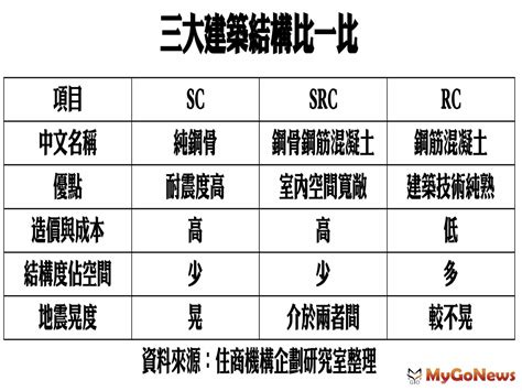 建築結構分類|一次認識三種常見建築結構，台灣最常用的工法是哪一。